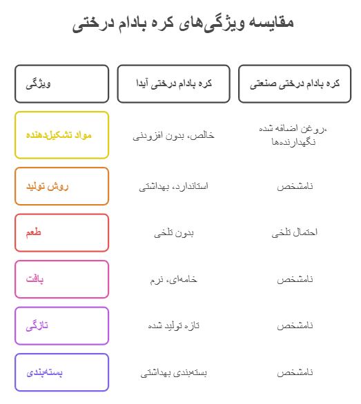 اینفوگرافی کره بادام درختی