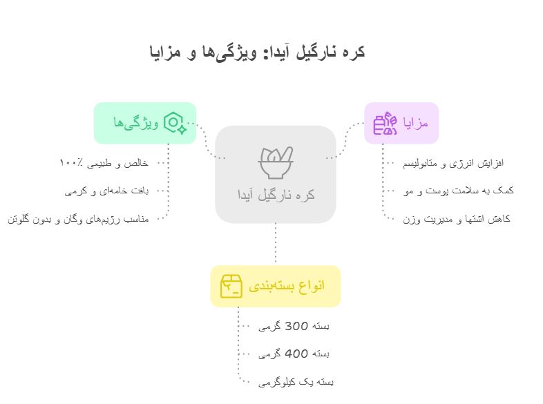 اینفوگرافی کره نارگیل